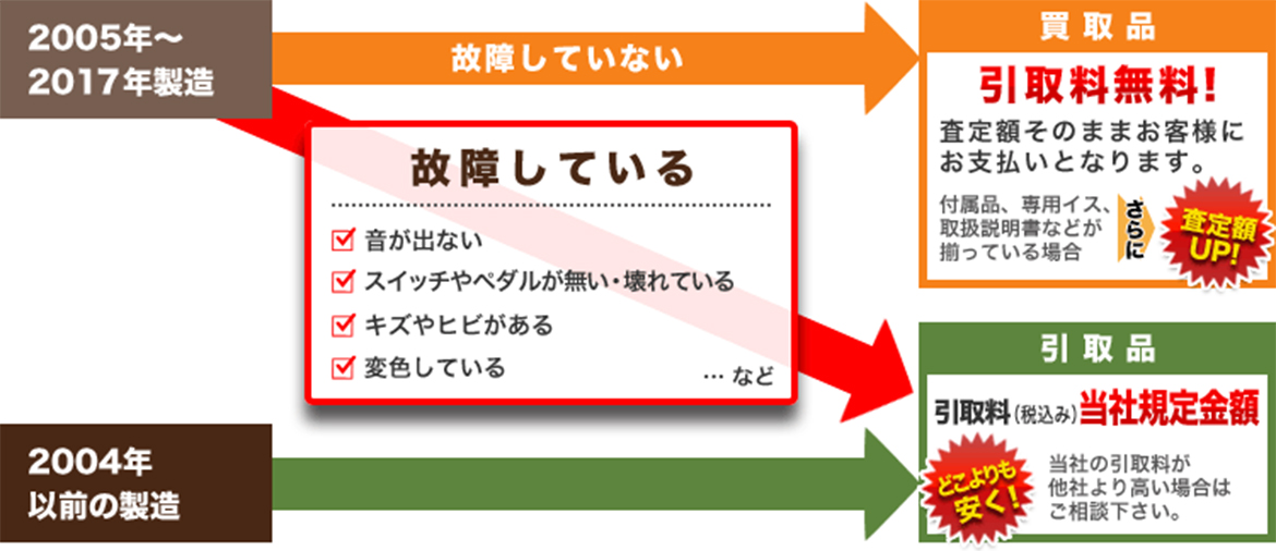 買取後の電子ピアノは?
